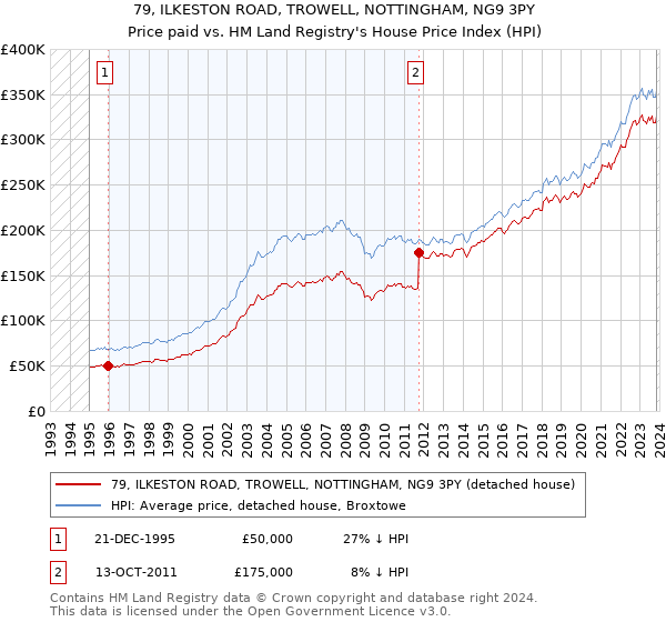 79, ILKESTON ROAD, TROWELL, NOTTINGHAM, NG9 3PY: Price paid vs HM Land Registry's House Price Index