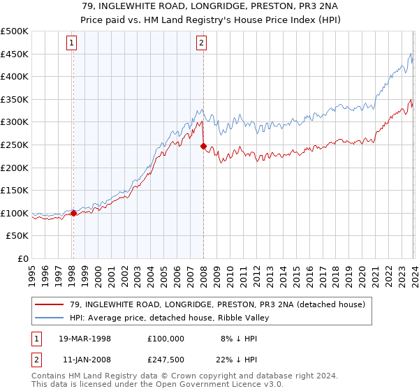 79, INGLEWHITE ROAD, LONGRIDGE, PRESTON, PR3 2NA: Price paid vs HM Land Registry's House Price Index