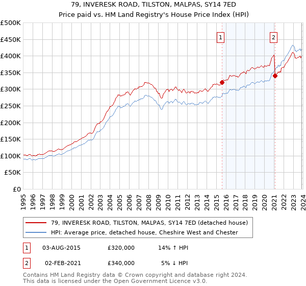 79, INVERESK ROAD, TILSTON, MALPAS, SY14 7ED: Price paid vs HM Land Registry's House Price Index