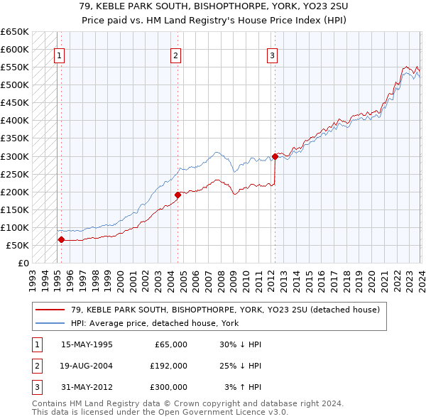 79, KEBLE PARK SOUTH, BISHOPTHORPE, YORK, YO23 2SU: Price paid vs HM Land Registry's House Price Index