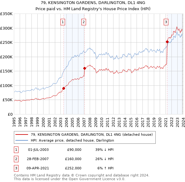 79, KENSINGTON GARDENS, DARLINGTON, DL1 4NG: Price paid vs HM Land Registry's House Price Index