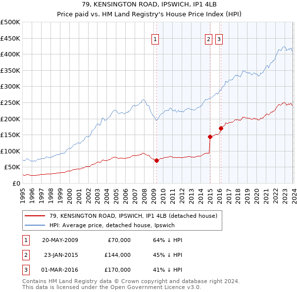 79, KENSINGTON ROAD, IPSWICH, IP1 4LB: Price paid vs HM Land Registry's House Price Index