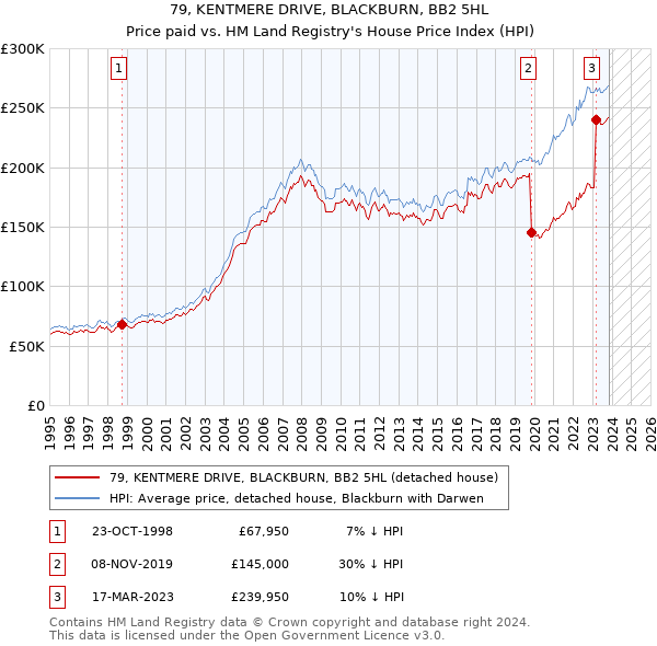 79, KENTMERE DRIVE, BLACKBURN, BB2 5HL: Price paid vs HM Land Registry's House Price Index