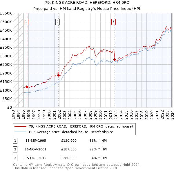 79, KINGS ACRE ROAD, HEREFORD, HR4 0RQ: Price paid vs HM Land Registry's House Price Index