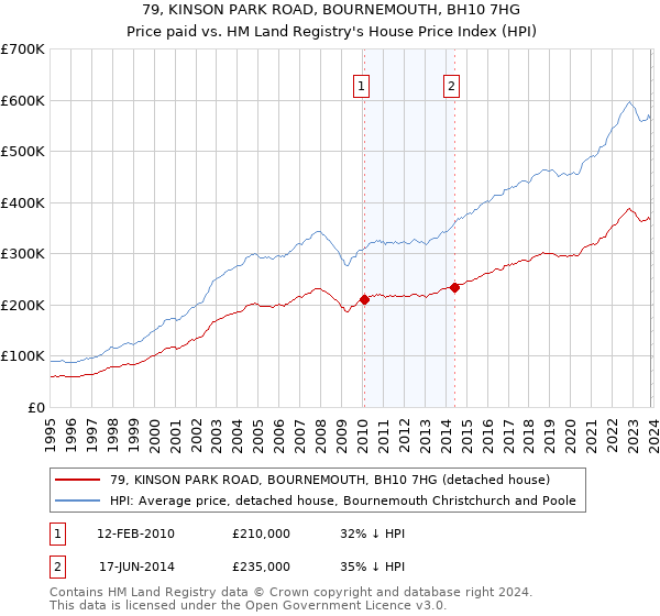 79, KINSON PARK ROAD, BOURNEMOUTH, BH10 7HG: Price paid vs HM Land Registry's House Price Index