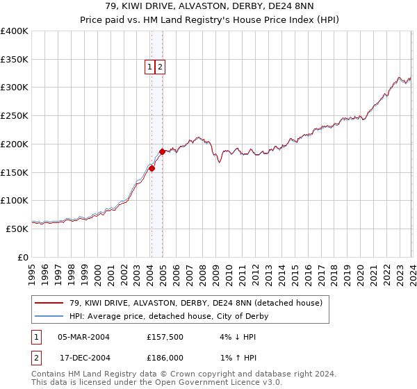 79, KIWI DRIVE, ALVASTON, DERBY, DE24 8NN: Price paid vs HM Land Registry's House Price Index