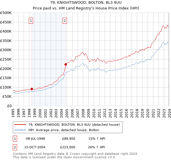 79, KNIGHTSWOOD, BOLTON, BL3 4UU: Price paid vs HM Land Registry's House Price Index
