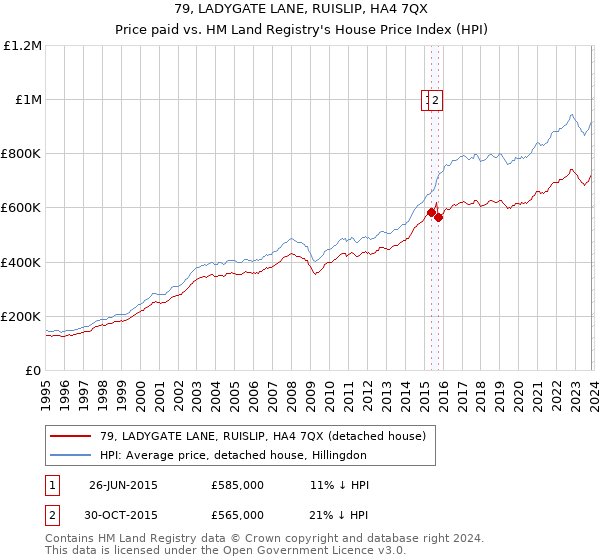 79, LADYGATE LANE, RUISLIP, HA4 7QX: Price paid vs HM Land Registry's House Price Index