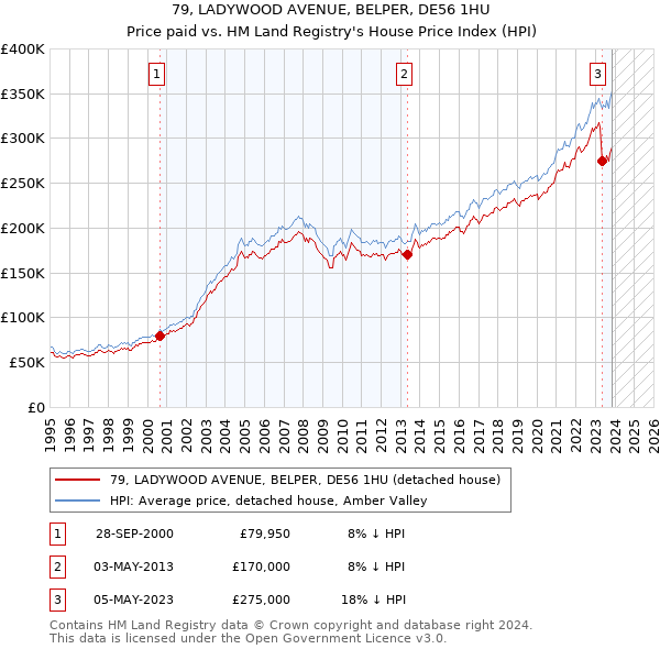 79, LADYWOOD AVENUE, BELPER, DE56 1HU: Price paid vs HM Land Registry's House Price Index