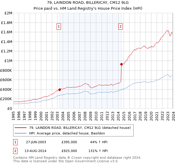79, LAINDON ROAD, BILLERICAY, CM12 9LG: Price paid vs HM Land Registry's House Price Index