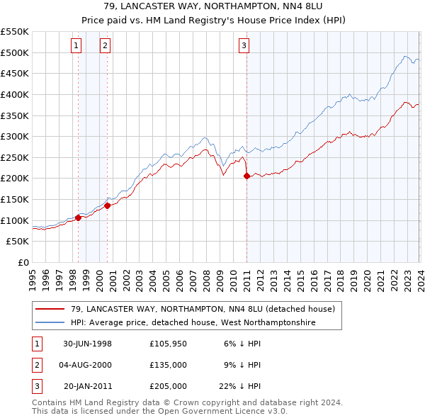 79, LANCASTER WAY, NORTHAMPTON, NN4 8LU: Price paid vs HM Land Registry's House Price Index