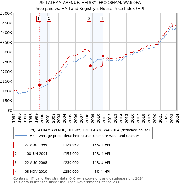 79, LATHAM AVENUE, HELSBY, FRODSHAM, WA6 0EA: Price paid vs HM Land Registry's House Price Index