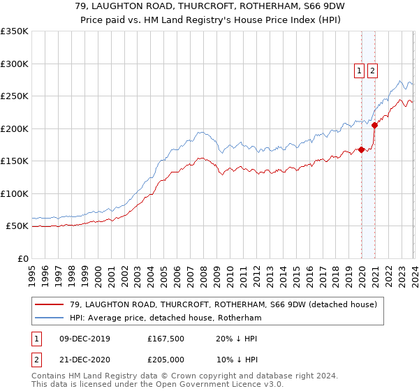 79, LAUGHTON ROAD, THURCROFT, ROTHERHAM, S66 9DW: Price paid vs HM Land Registry's House Price Index