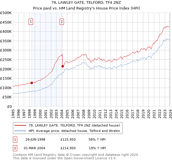 79, LAWLEY GATE, TELFORD, TF4 2NZ: Price paid vs HM Land Registry's House Price Index