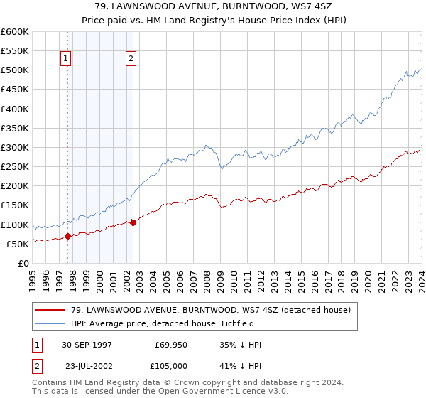 79, LAWNSWOOD AVENUE, BURNTWOOD, WS7 4SZ: Price paid vs HM Land Registry's House Price Index