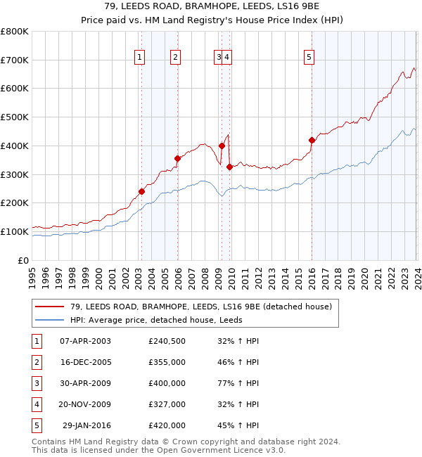 79, LEEDS ROAD, BRAMHOPE, LEEDS, LS16 9BE: Price paid vs HM Land Registry's House Price Index