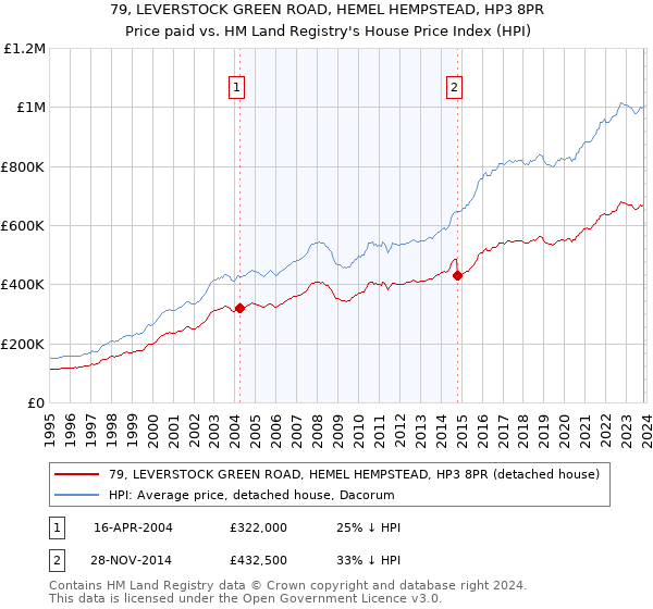 79, LEVERSTOCK GREEN ROAD, HEMEL HEMPSTEAD, HP3 8PR: Price paid vs HM Land Registry's House Price Index