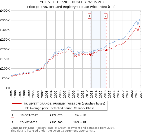 79, LEVETT GRANGE, RUGELEY, WS15 2FB: Price paid vs HM Land Registry's House Price Index