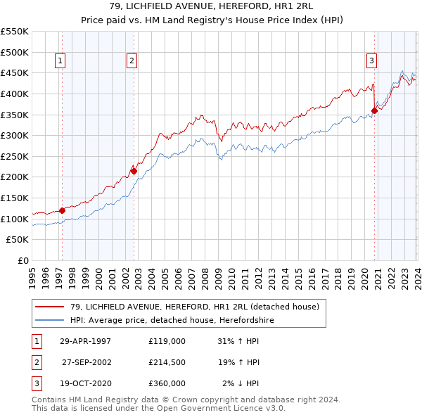 79, LICHFIELD AVENUE, HEREFORD, HR1 2RL: Price paid vs HM Land Registry's House Price Index