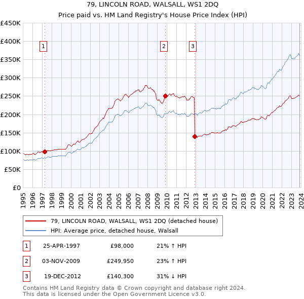 79, LINCOLN ROAD, WALSALL, WS1 2DQ: Price paid vs HM Land Registry's House Price Index