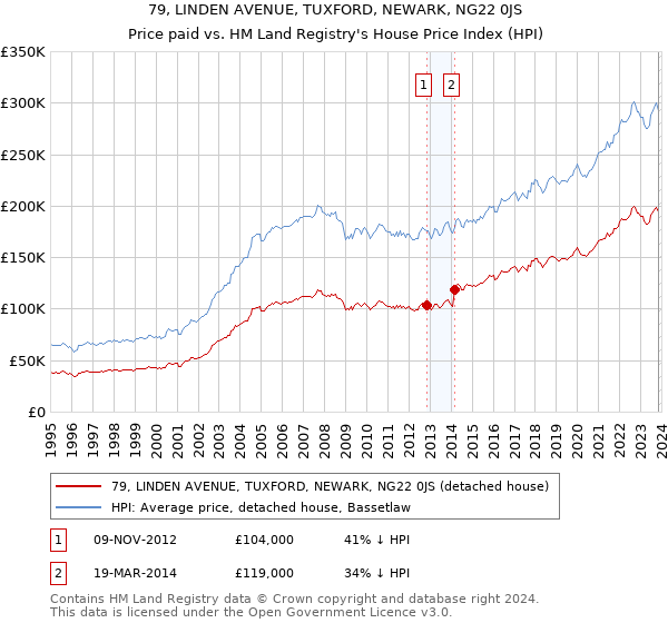 79, LINDEN AVENUE, TUXFORD, NEWARK, NG22 0JS: Price paid vs HM Land Registry's House Price Index