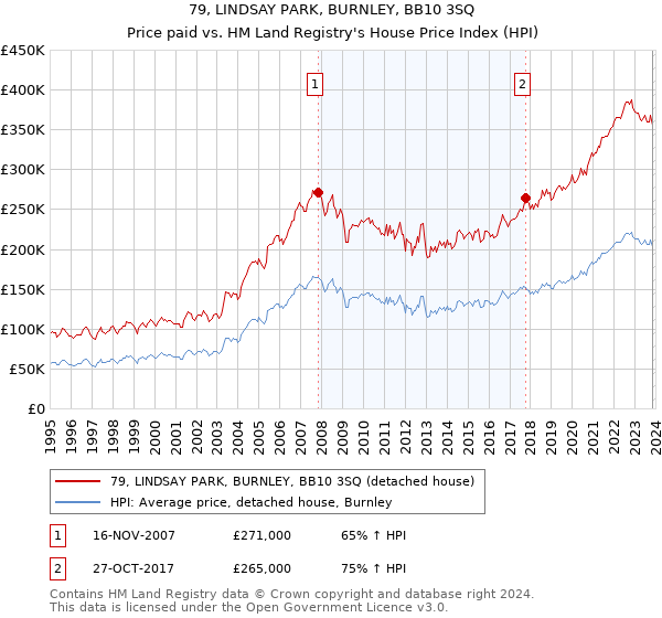 79, LINDSAY PARK, BURNLEY, BB10 3SQ: Price paid vs HM Land Registry's House Price Index