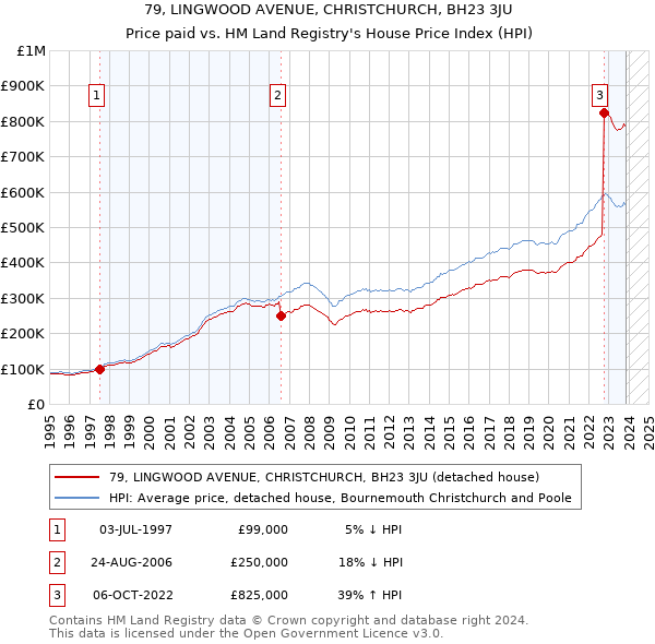 79, LINGWOOD AVENUE, CHRISTCHURCH, BH23 3JU: Price paid vs HM Land Registry's House Price Index