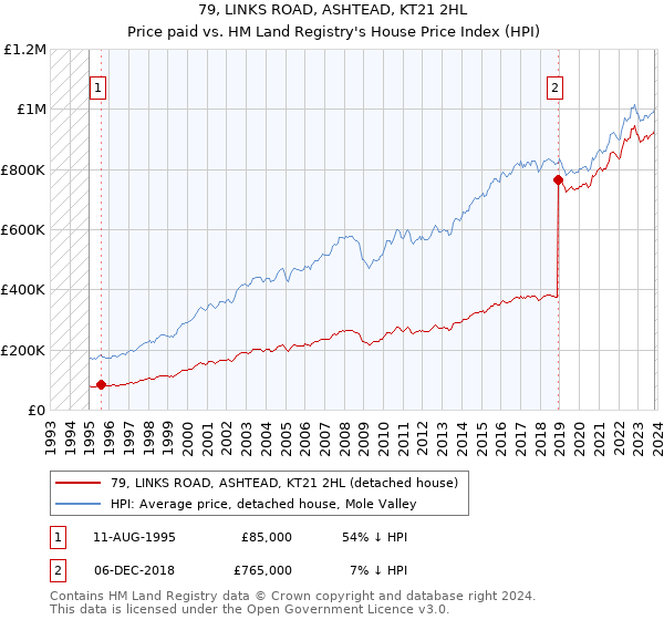 79, LINKS ROAD, ASHTEAD, KT21 2HL: Price paid vs HM Land Registry's House Price Index