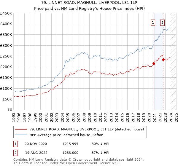 79, LINNET ROAD, MAGHULL, LIVERPOOL, L31 1LP: Price paid vs HM Land Registry's House Price Index