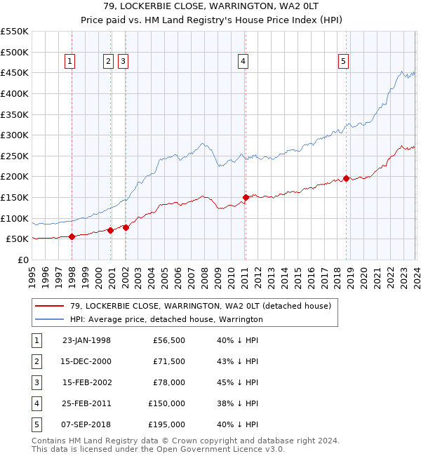 79, LOCKERBIE CLOSE, WARRINGTON, WA2 0LT: Price paid vs HM Land Registry's House Price Index