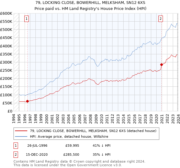79, LOCKING CLOSE, BOWERHILL, MELKSHAM, SN12 6XS: Price paid vs HM Land Registry's House Price Index