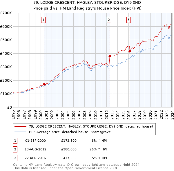 79, LODGE CRESCENT, HAGLEY, STOURBRIDGE, DY9 0ND: Price paid vs HM Land Registry's House Price Index