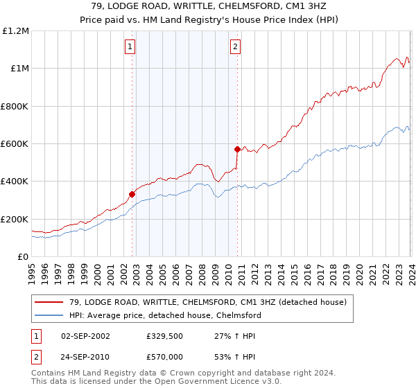 79, LODGE ROAD, WRITTLE, CHELMSFORD, CM1 3HZ: Price paid vs HM Land Registry's House Price Index