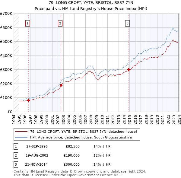79, LONG CROFT, YATE, BRISTOL, BS37 7YN: Price paid vs HM Land Registry's House Price Index