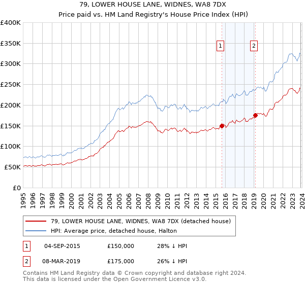 79, LOWER HOUSE LANE, WIDNES, WA8 7DX: Price paid vs HM Land Registry's House Price Index