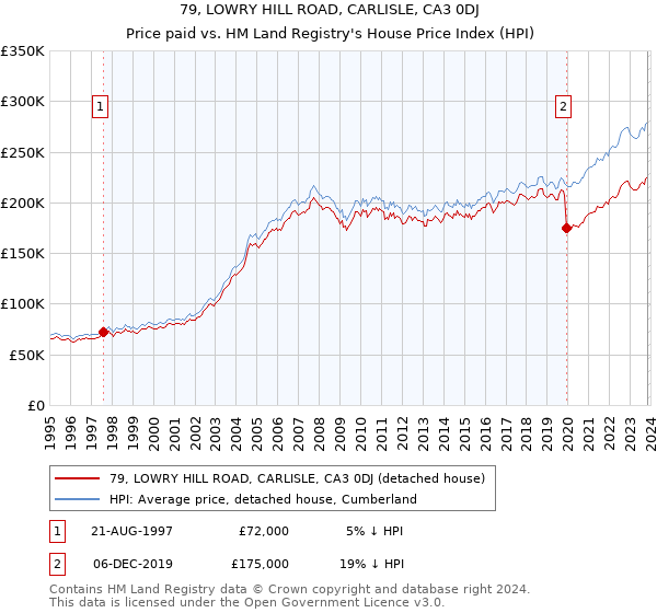 79, LOWRY HILL ROAD, CARLISLE, CA3 0DJ: Price paid vs HM Land Registry's House Price Index