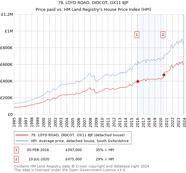 79, LOYD ROAD, DIDCOT, OX11 8JP: Price paid vs HM Land Registry's House Price Index