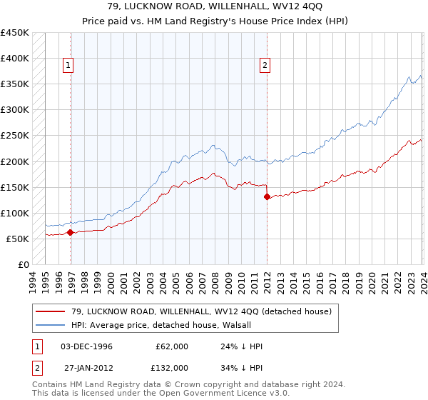 79, LUCKNOW ROAD, WILLENHALL, WV12 4QQ: Price paid vs HM Land Registry's House Price Index