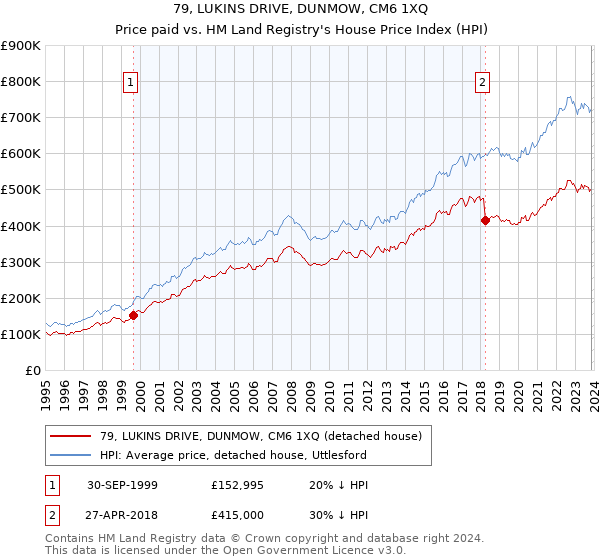 79, LUKINS DRIVE, DUNMOW, CM6 1XQ: Price paid vs HM Land Registry's House Price Index