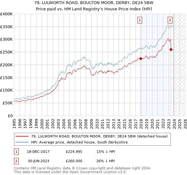 79, LULWORTH ROAD, BOULTON MOOR, DERBY, DE24 5BW: Price paid vs HM Land Registry's House Price Index