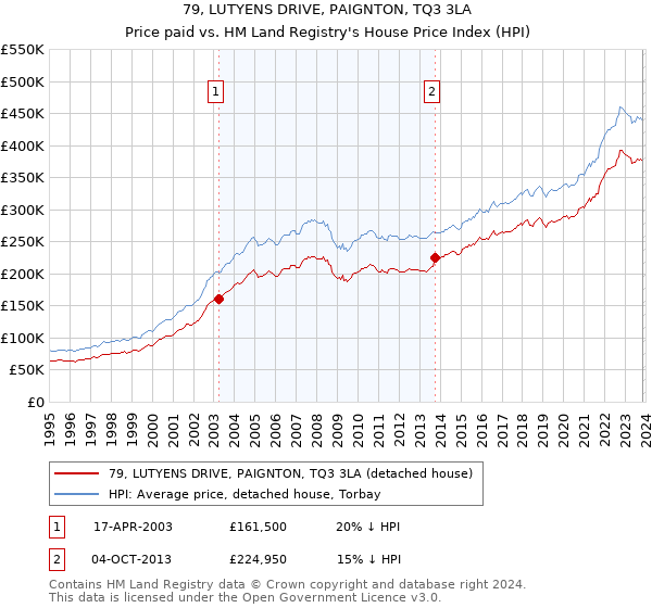 79, LUTYENS DRIVE, PAIGNTON, TQ3 3LA: Price paid vs HM Land Registry's House Price Index