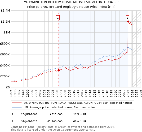79, LYMINGTON BOTTOM ROAD, MEDSTEAD, ALTON, GU34 5EP: Price paid vs HM Land Registry's House Price Index