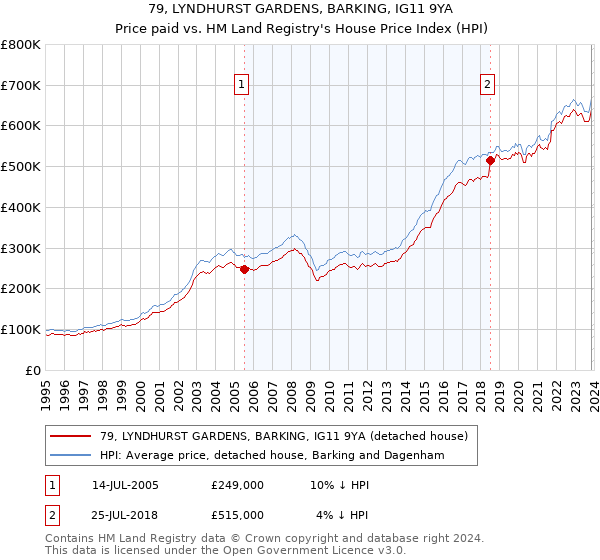 79, LYNDHURST GARDENS, BARKING, IG11 9YA: Price paid vs HM Land Registry's House Price Index