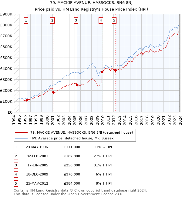 79, MACKIE AVENUE, HASSOCKS, BN6 8NJ: Price paid vs HM Land Registry's House Price Index