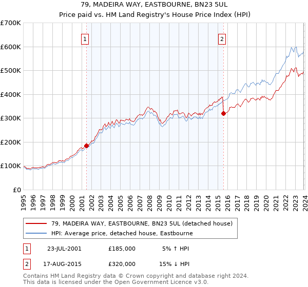 79, MADEIRA WAY, EASTBOURNE, BN23 5UL: Price paid vs HM Land Registry's House Price Index