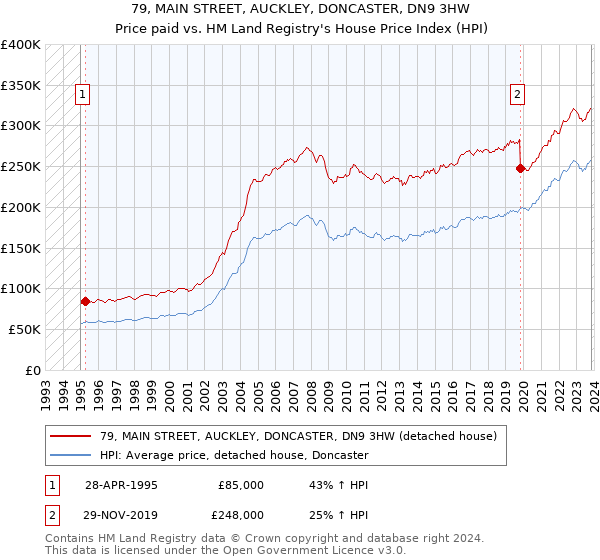 79, MAIN STREET, AUCKLEY, DONCASTER, DN9 3HW: Price paid vs HM Land Registry's House Price Index