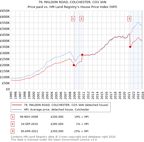 79, MALDON ROAD, COLCHESTER, CO3 3AN: Price paid vs HM Land Registry's House Price Index