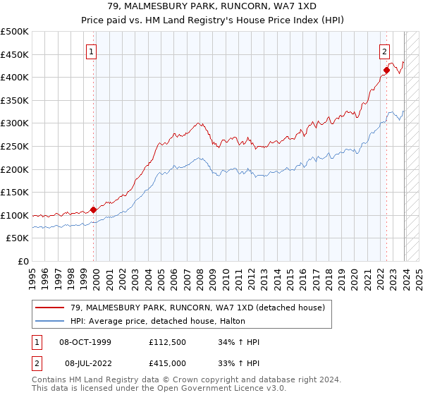 79, MALMESBURY PARK, RUNCORN, WA7 1XD: Price paid vs HM Land Registry's House Price Index