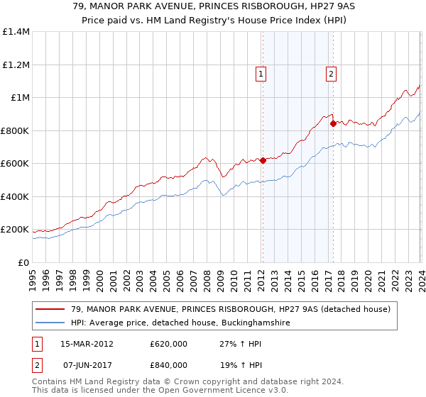 79, MANOR PARK AVENUE, PRINCES RISBOROUGH, HP27 9AS: Price paid vs HM Land Registry's House Price Index
