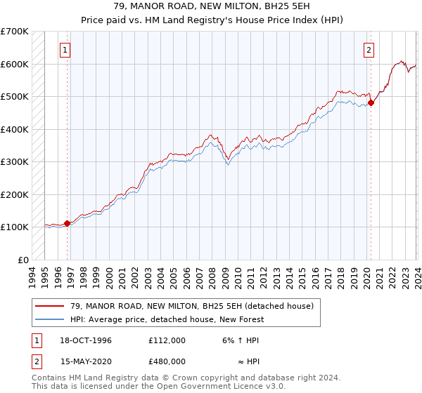 79, MANOR ROAD, NEW MILTON, BH25 5EH: Price paid vs HM Land Registry's House Price Index